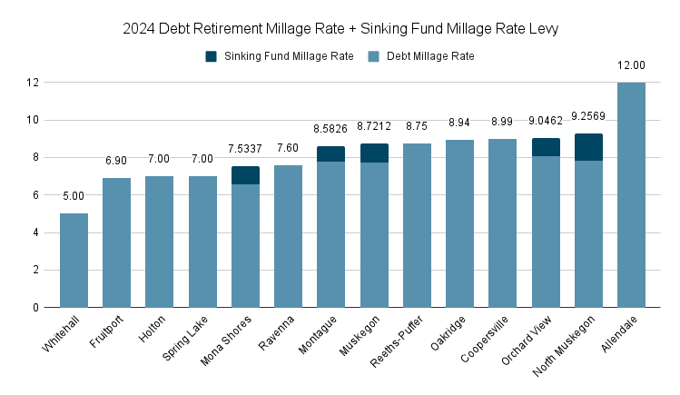 2024 Debt and Sinking Fund Levy