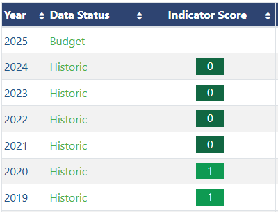 Historical Budget Scores