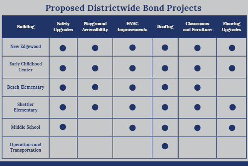 Proposed Projects